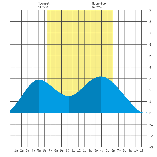 Borden HW Bridge tide chart for Friday, March 3, 2023