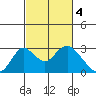 Borden HW Bridge tide chart for Saturday, March 4, 2023