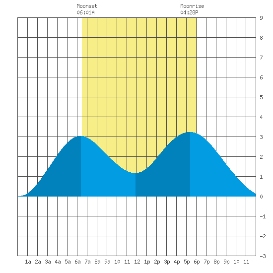 Borden HW Bridge tide chart for Sunday, March 5, 2023