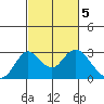 Borden HW Bridge tide chart for Sunday, March 5, 2023