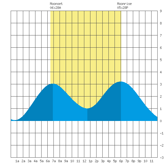 Borden HW Bridge tide chart for Monday, March 6, 2023