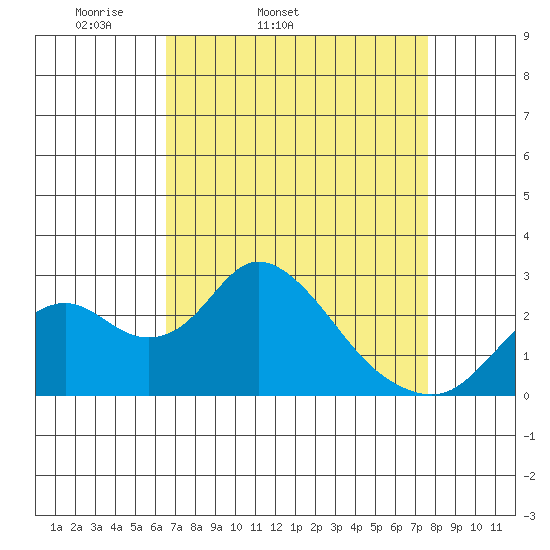 Borden HW Bridge tide chart for Wednesday, April 12, 2023