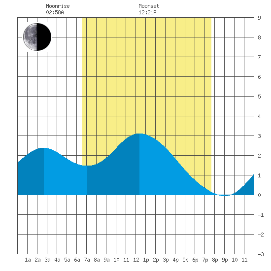 Borden HW Bridge tide chart for Thursday, April 13, 2023