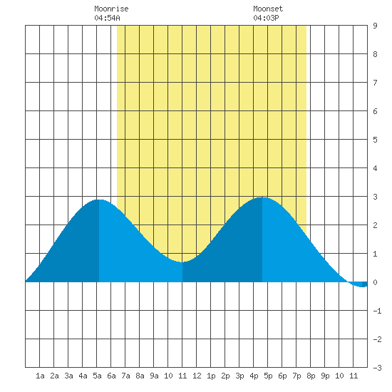 Borden HW Bridge tide chart for Sunday, April 16, 2023