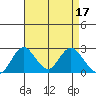 Borden HW Bridge tide chart for Monday, April 17, 2023