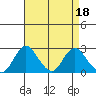 Borden HW Bridge tide chart for Tuesday, April 18, 2023