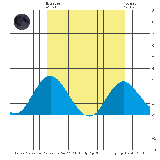 Borden HW Bridge tide chart for Wednesday, April 19, 2023