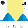 Borden HW Bridge tide chart for Wednesday, April 19, 2023