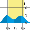 Borden HW Bridge tide chart for Saturday, April 1, 2023