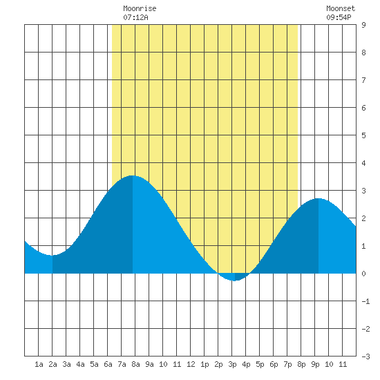 Borden HW Bridge tide chart for Friday, April 21, 2023