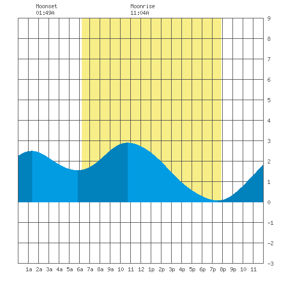 Borden HW Bridge tide chart for Wednesday, April 26, 2023