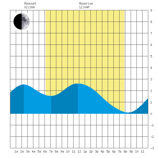 Borden HW Bridge tide chart for Thursday, April 27, 2023