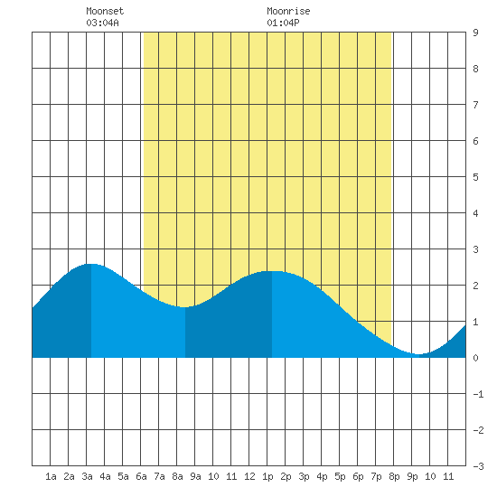 Borden HW Bridge tide chart for Friday, April 28, 2023