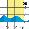 Borden HW Bridge tide chart for Friday, April 28, 2023