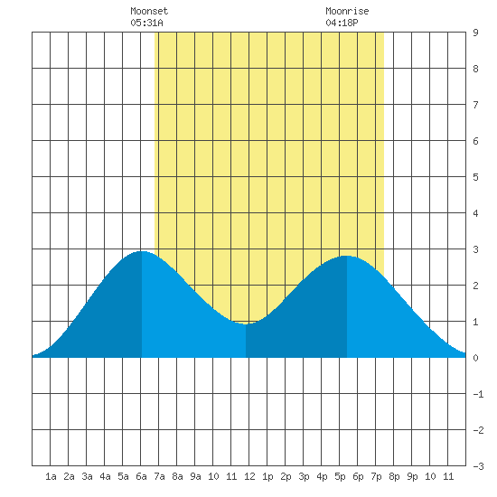 Borden HW Bridge tide chart for Sunday, April 2, 2023