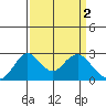 Borden HW Bridge tide chart for Sunday, April 2, 2023