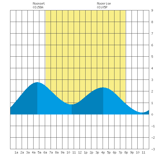 Borden HW Bridge tide chart for Sunday, April 30, 2023