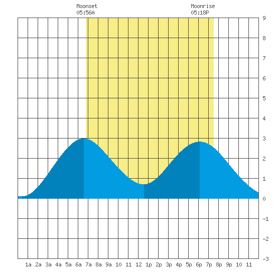Borden HW Bridge tide chart for Monday, April 3, 2023