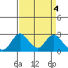 Borden HW Bridge tide chart for Tuesday, April 4, 2023
