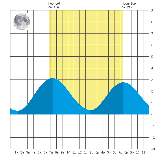 Borden HW Bridge tide chart for Wednesday, April 5, 2023