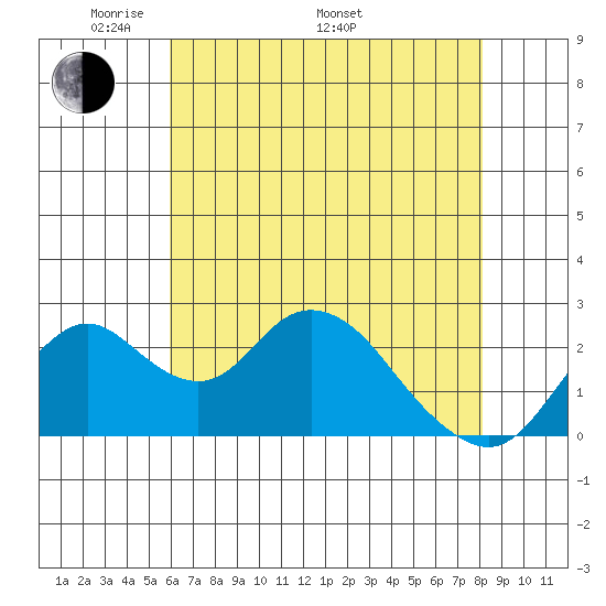 Borden HW Bridge tide chart for Friday, May 12, 2023