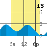 Borden HW Bridge tide chart for Saturday, May 13, 2023