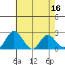 Borden HW Bridge tide chart for Tuesday, May 16, 2023
