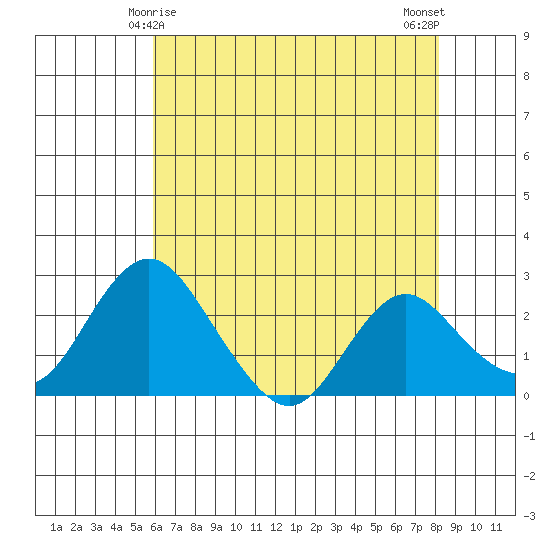 Borden HW Bridge tide chart for Wednesday, May 17, 2023