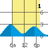 Borden HW Bridge tide chart for Monday, May 1, 2023