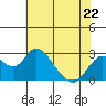 Borden HW Bridge tide chart for Monday, May 22, 2023