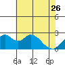 Borden HW Bridge tide chart for Friday, May 26, 2023
