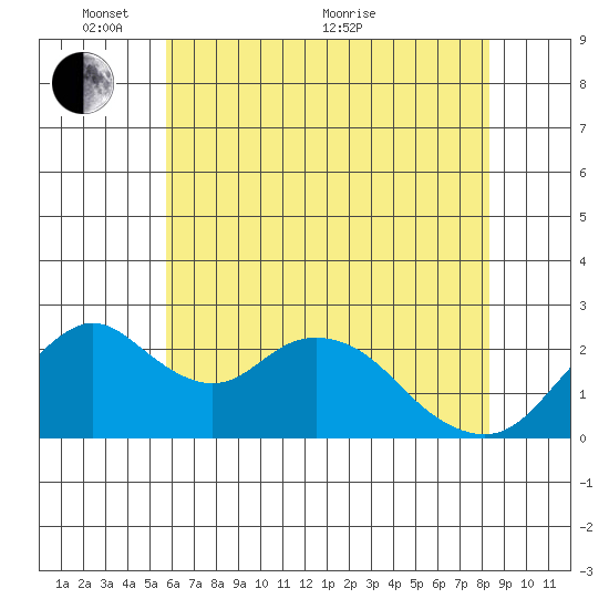 Borden HW Bridge tide chart for Saturday, May 27, 2023