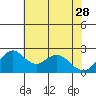 Borden HW Bridge tide chart for Sunday, May 28, 2023
