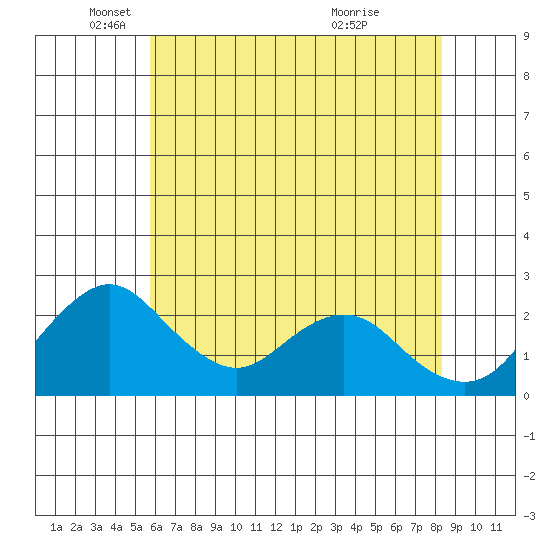 Borden HW Bridge tide chart for Monday, May 29, 2023