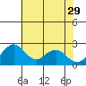Borden HW Bridge tide chart for Monday, May 29, 2023