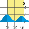 Borden HW Bridge tide chart for Tuesday, May 2, 2023