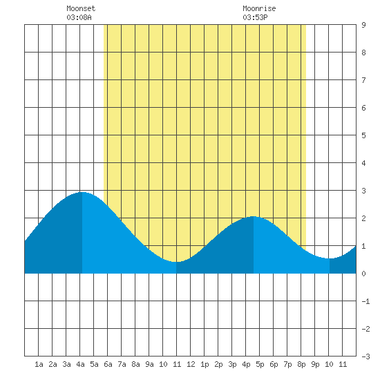 Borden HW Bridge tide chart for Tuesday, May 30, 2023