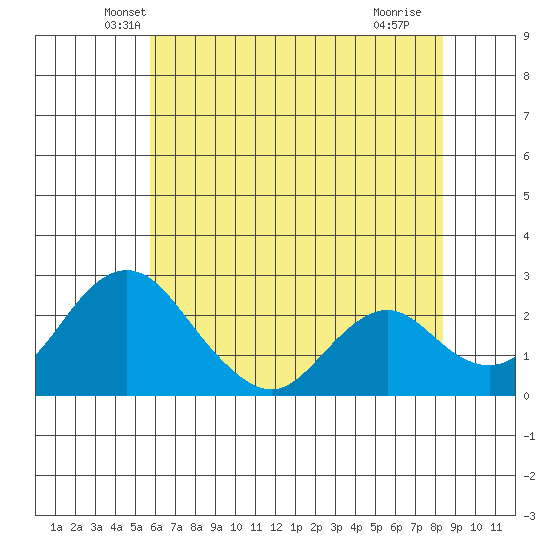 Borden HW Bridge tide chart for Wednesday, May 31, 2023