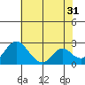 Borden HW Bridge tide chart for Wednesday, May 31, 2023