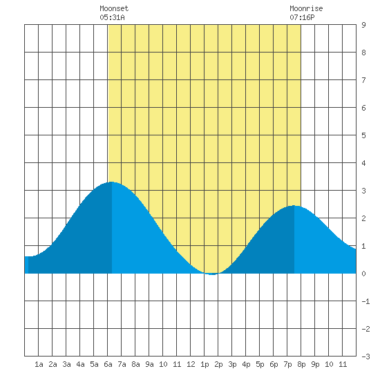 Borden HW Bridge tide chart for Thursday, May 4, 2023