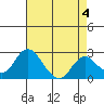 Borden HW Bridge tide chart for Thursday, May 4, 2023