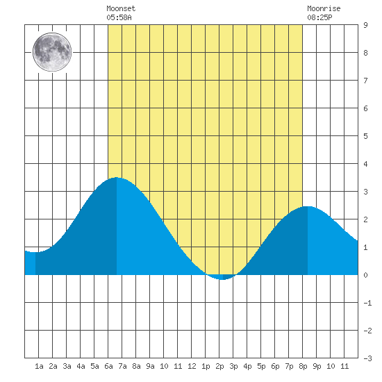 Borden HW Bridge tide chart for Friday, May 5, 2023