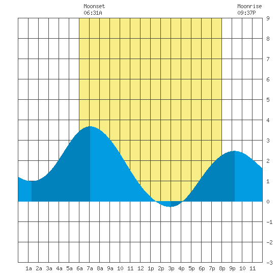 Borden HW Bridge tide chart for Saturday, May 6, 2023