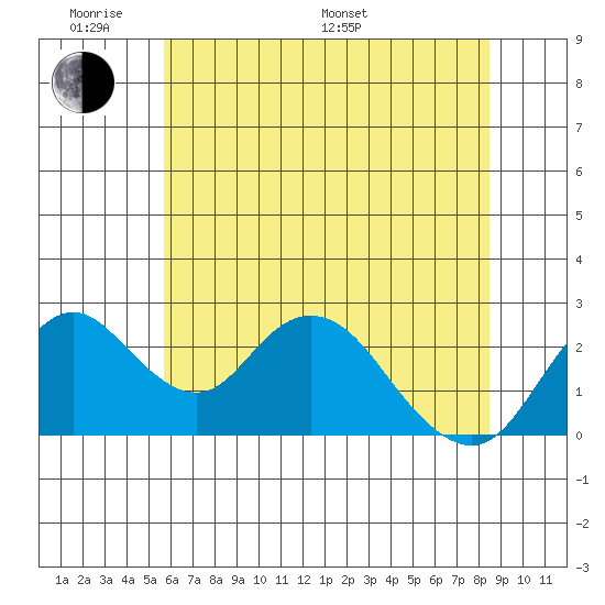 Borden HW Bridge tide chart for Saturday, June 10, 2023