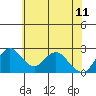 Borden HW Bridge tide chart for Sunday, June 11, 2023