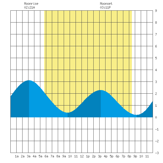 Borden HW Bridge tide chart for Monday, June 12, 2023