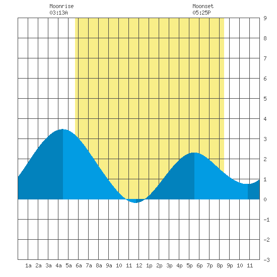 Borden HW Bridge tide chart for Wednesday, June 14, 2023