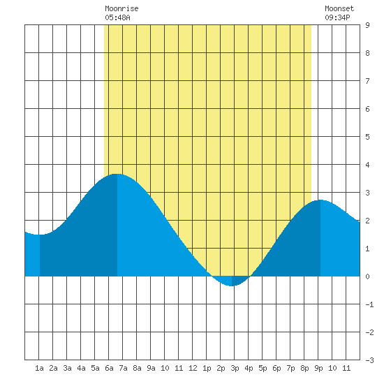 Borden HW Bridge tide chart for Sunday, June 18, 2023