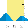 Borden HW Bridge tide chart for Thursday, June 1, 2023