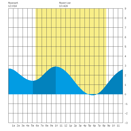 Borden HW Bridge tide chart for Friday, June 23, 2023